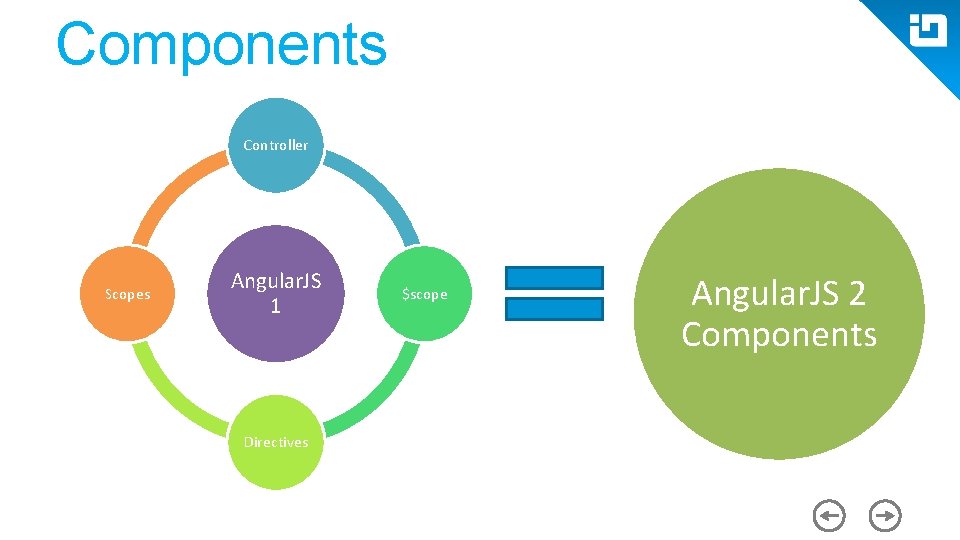 Components Controller Scopes Angular. JS 1 Directives $scope Angular. JS 2 Components 