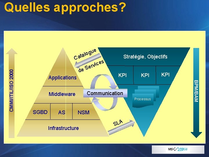 Quelles approches? e Stratégie, Objectifs es c i v er S de Applications KPI
