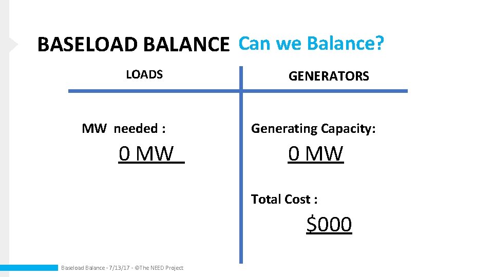 BASELOAD BALANCE Can we Balance? LOADS MW needed : 0 MW GENERATORS Generating Capacity: