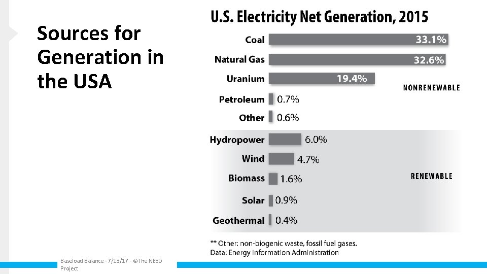 Sources for Generation in the USA Baseload Balance - 7/13/17 - ©The NEED Project
