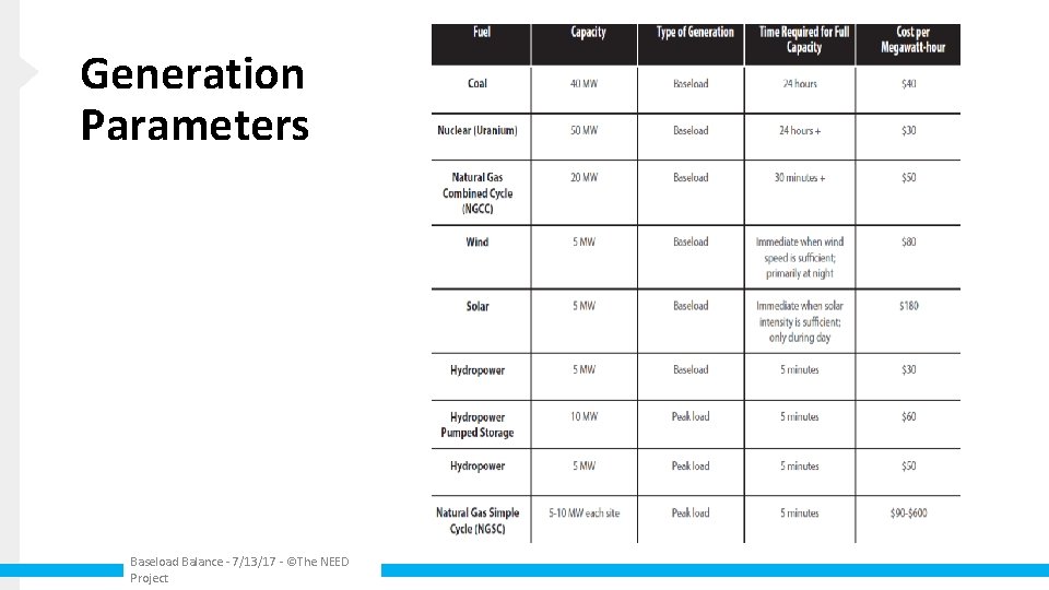 Generation Parameters Baseload Balance - 7/13/17 - ©The NEED Project 