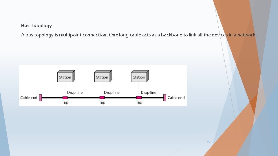 Bus Topology A bus topology is multipoint connection. One long cable acts as a