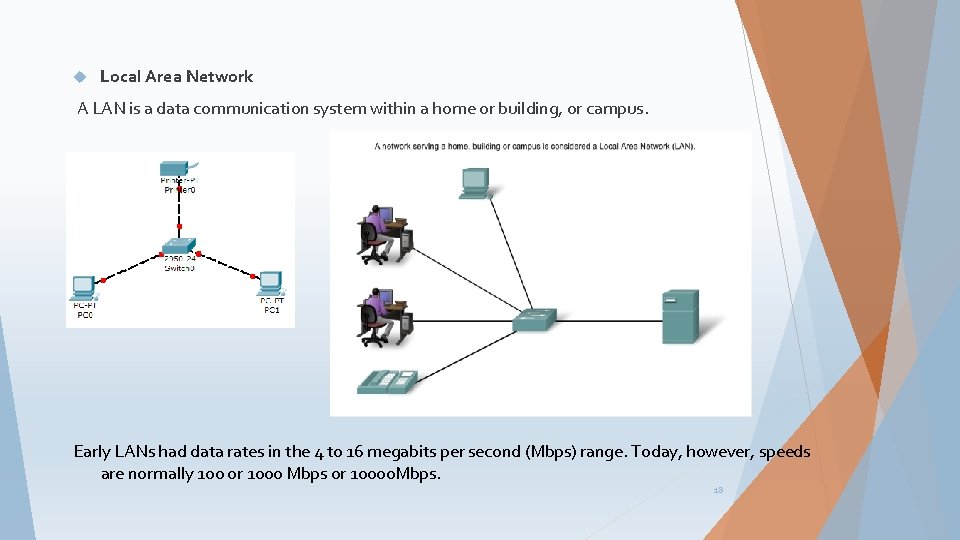  Local Area Network A LAN is a data communication system within a home