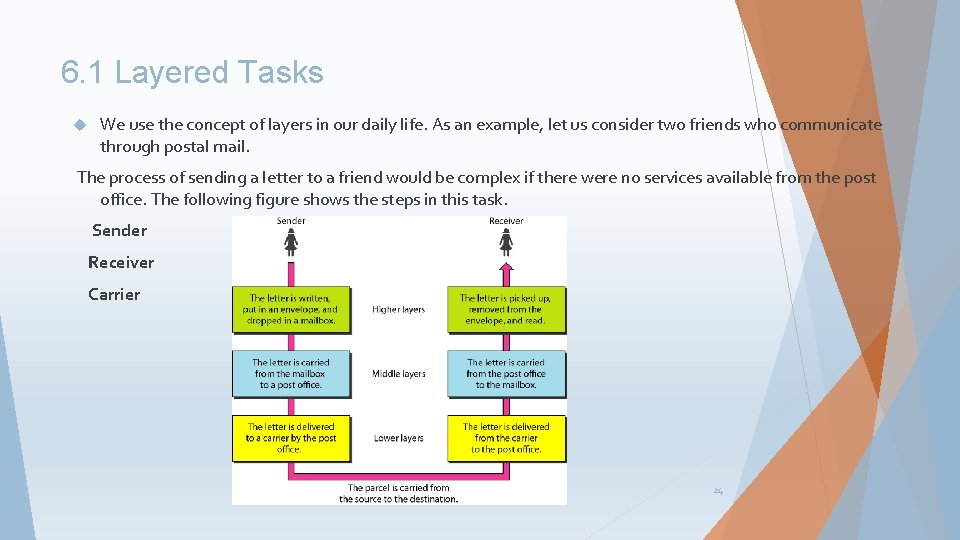 6. 1 Layered Tasks We use the concept of layers in our daily life.