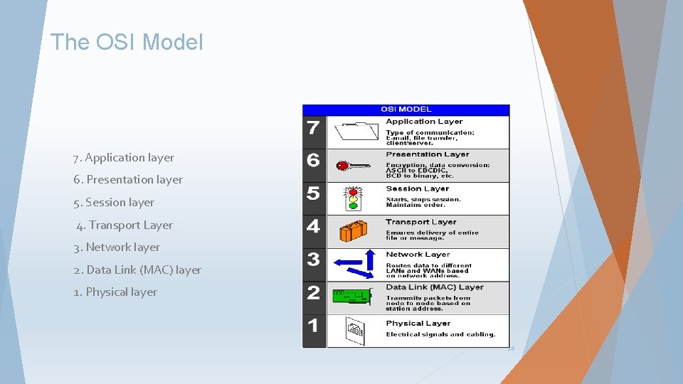 The OSI Model 7. Application layer 6. Presentation layer 5. Session layer 4. Transport