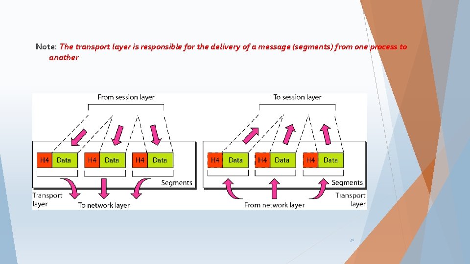 Note: The transport layer is responsible for the delivery of a message (segments) from