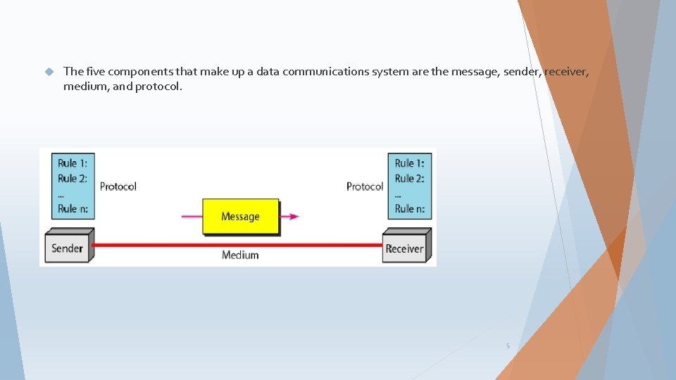  The five components that make up a data communications system are the message,