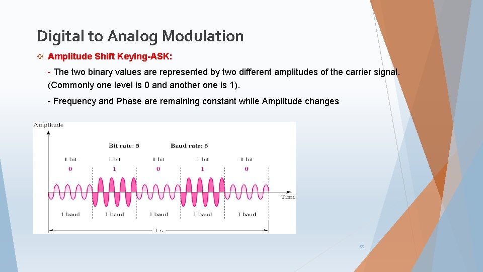 Digital to Analog Modulation v Amplitude Shift Keying-ASK: - The two binary values are