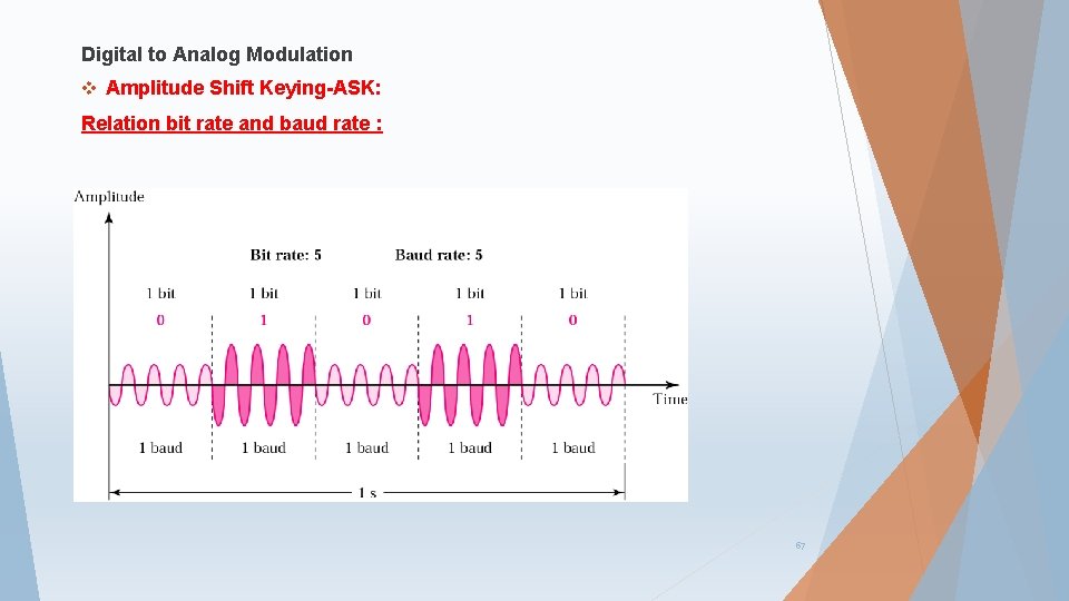 Digital to Analog Modulation v Amplitude Shift Keying-ASK: Relation bit rate and baud rate