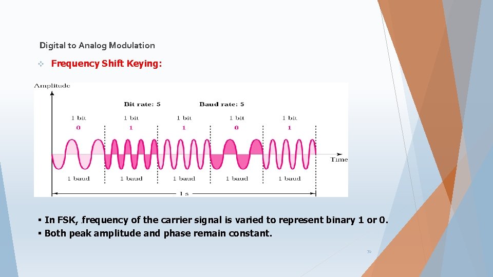 Digital to Analog Modulation v Frequency Shift Keying: § In FSK, frequency of the