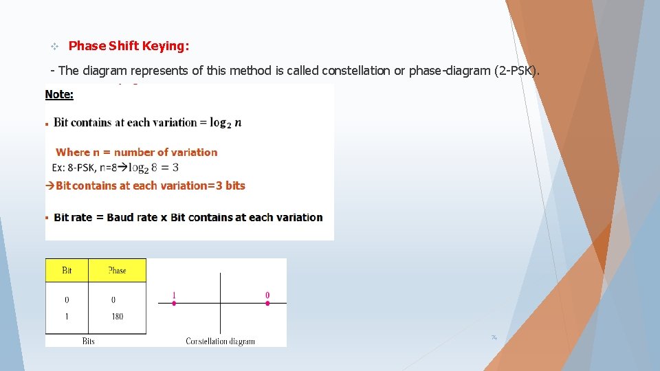 v Phase Shift Keying: - The diagram represents of this method is called constellation