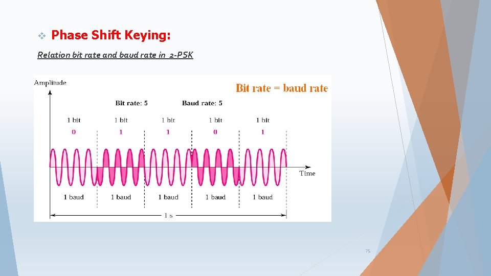 v Phase Shift Keying: Relation bit rate and baud rate in 2 -PSK 75