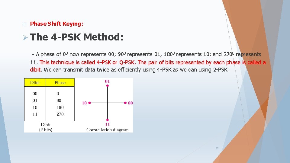 v Phase Shift Keying: Ø The 4 -PSK Method: - A phase of 00