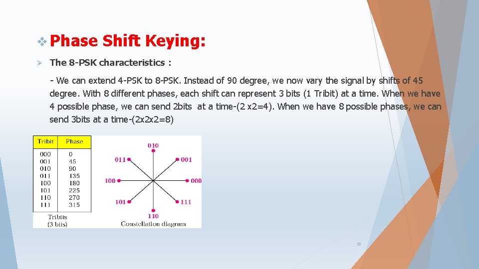 v Phase Ø Shift Keying: The 8 -PSK characteristics : - We can extend