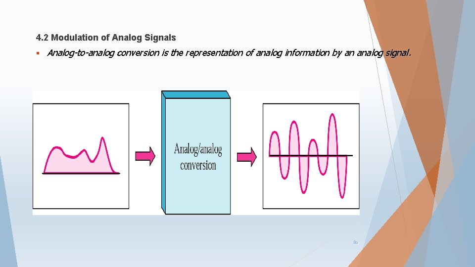4. 2 Modulation of Analog Signals § Analog-to-analog conversion is the representation of analog