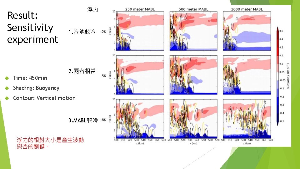 Result: Sensitivity experiment 浮力 1. 冷池較冷 2. 兩者相當 Time: 450 min Shading: Buoyancy Contour: