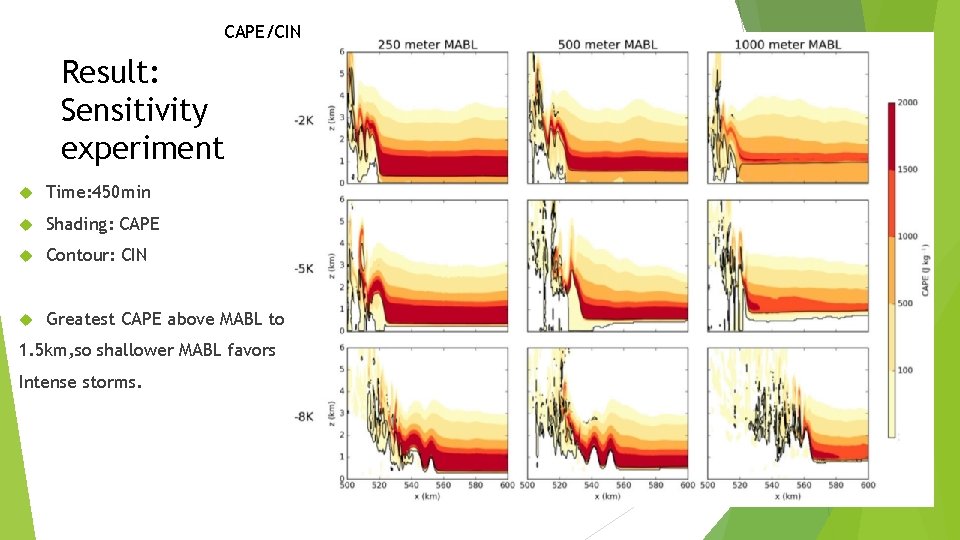 CAPE/CIN Result: Sensitivity experiment Time: 450 min Shading: CAPE Contour: CIN Greatest CAPE above