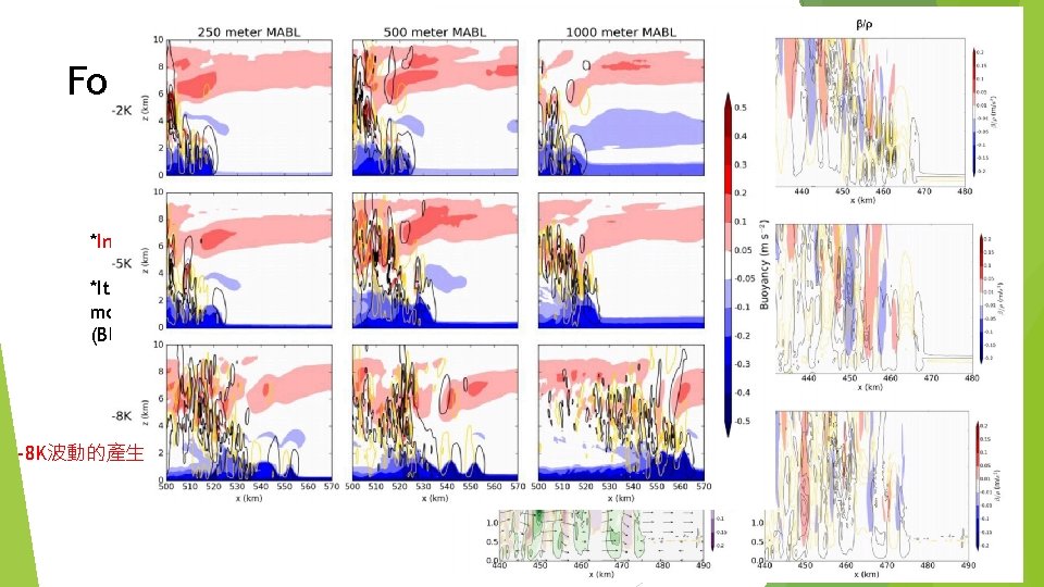 For -8 K MABL *Internal gravity waves occurs. *It is very obvious the up