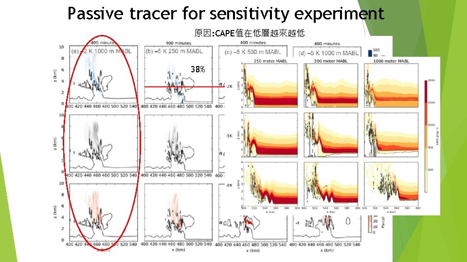 Passive tracer for sensitivity experiment 原因: CAPE值在低層越來越低 38% 4. 5% <3% 