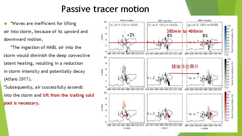 Passive tracer motion *Waves are inefficient for lifting air into storm, because of its