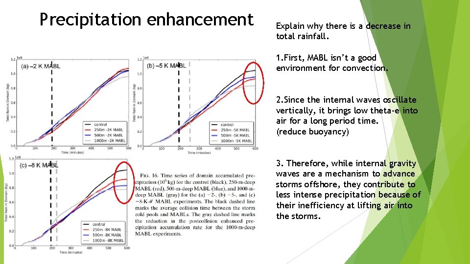 Precipitation enhancement Explain why there is a decrease in total rainfall. 1. First, MABL