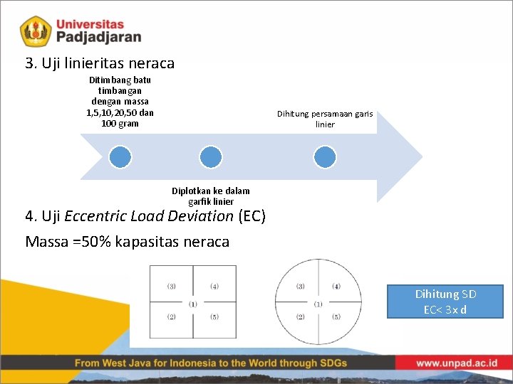 3. Uji linieritas neraca Ditimbang batu timbangan dengan massa 1, 5, 10, 20, 50