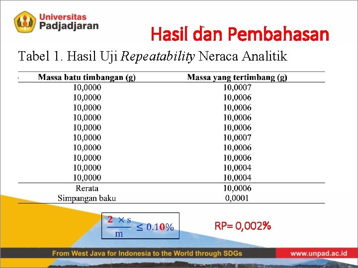 Hasil dan Pembahasan Tabel 1. Hasil Uji Repeatability Neraca Analitik RP= 0, 002% 