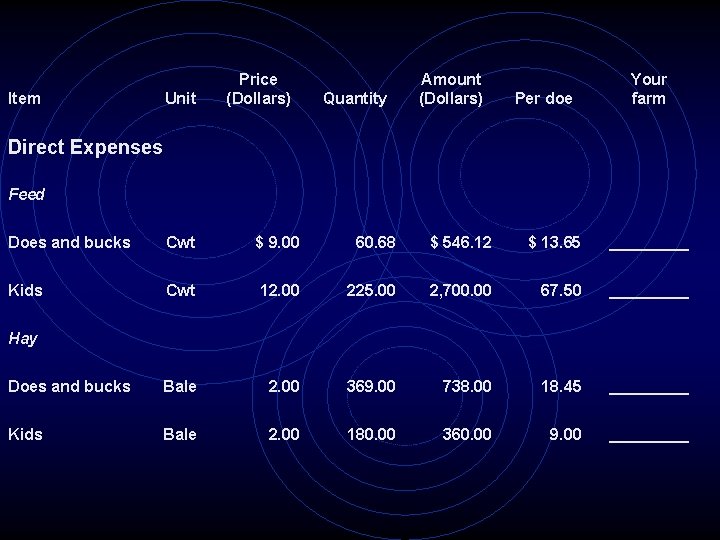 Item Unit Price (Dollars) Quantity Amount (Dollars) Per doe Your farm Direct Expenses Feed