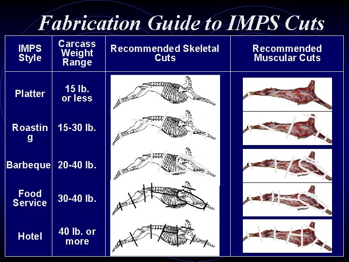 Fabrication Guide to IMPS Cuts IMPS Style Carcass Weight Range Platter 15 lb. or