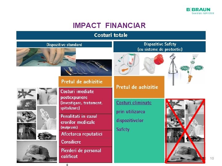 IMPACT FINANCIAR Costuri totale B. Braun Melsungen AG 10 1 0 