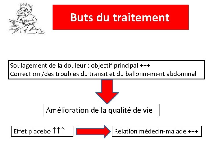 Buts du traitement Soulagement de la douleur : objectif principal +++ Correction /des troubles