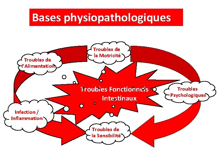 Bases physiopathologiques Troubles de l’Alimentation Troubles de la Motricité Troubles Fonctionnels Intestinaux Infection /