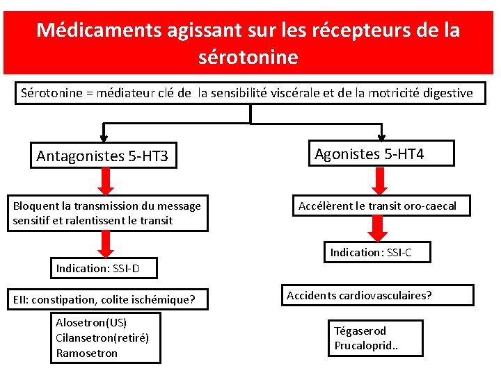 Médicaments agissant sur les récepteurs de la sérotonine Sérotonine = médiateur clé de la