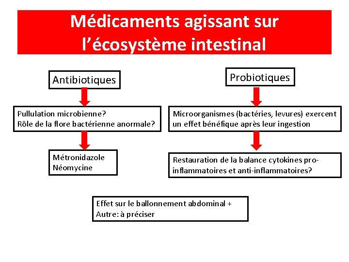 Médicaments agissant sur l’écosystème intestinal Antibiotiques Pullulation microbienne? Rôle de la flore bactérienne anormale?