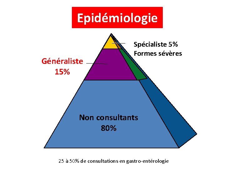 Epidémiologie Généraliste 15% Spécialiste 5% Formes sévères Non consultants 80% 25 à 50% de