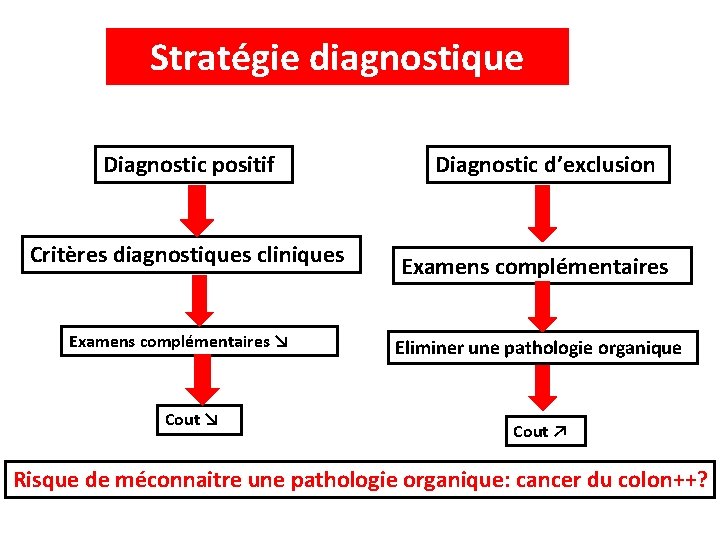 Stratégie diagnostique Diagnostic positif Critères diagnostiques cliniques Examens complémentaires ↘ Cout ↘ Diagnostic d’exclusion