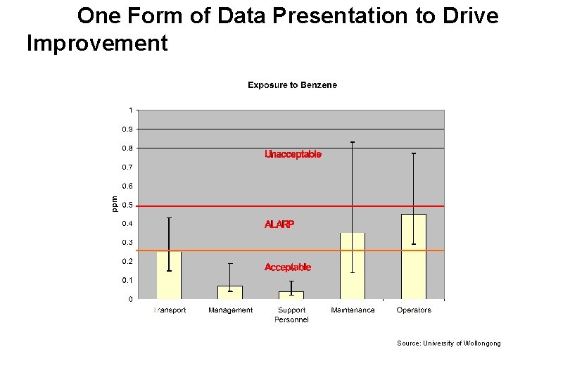 One Form of Data Presentation to Drive Improvement Source: University of Wollongong 