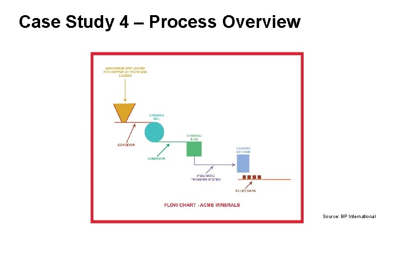 Case Study 4 – Process Overview Source: BP International 