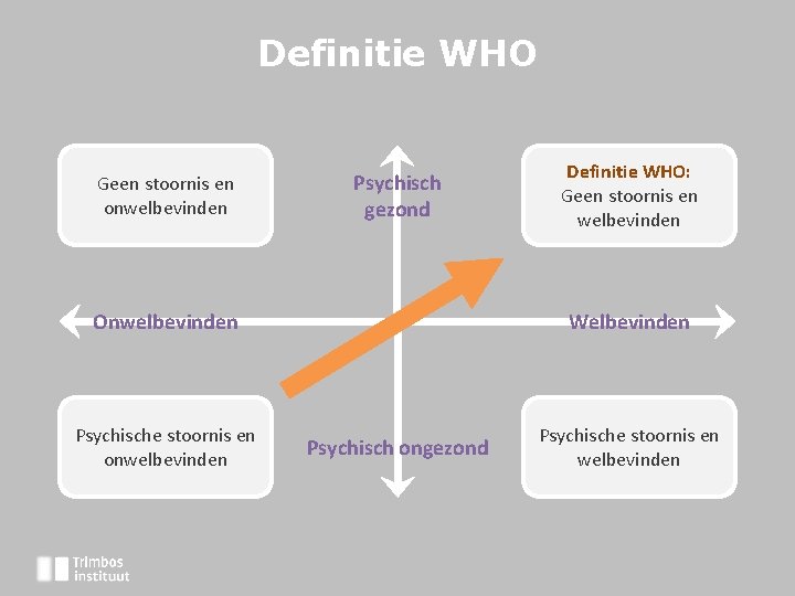 Definitie WHO Geen stoornis en onwelbevinden Psychisch gezond Onwelbevinden Psychische stoornis en onwelbevinden Definitie