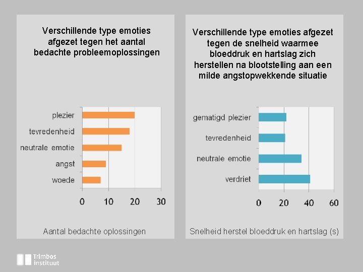 Verschillende type emoties afgezet tegen het aantal bedachte probleemoplossingen Verschillende type emoties afgezet tegen