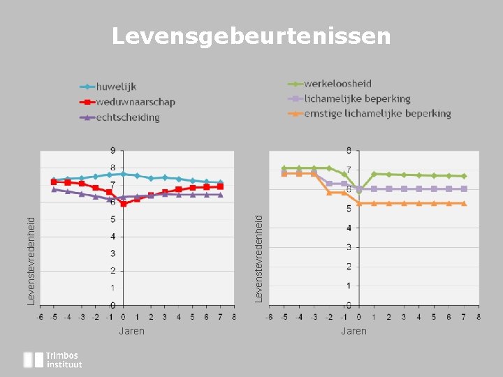 Levenstevredenheid Levensgebeurtenissen Jaren 