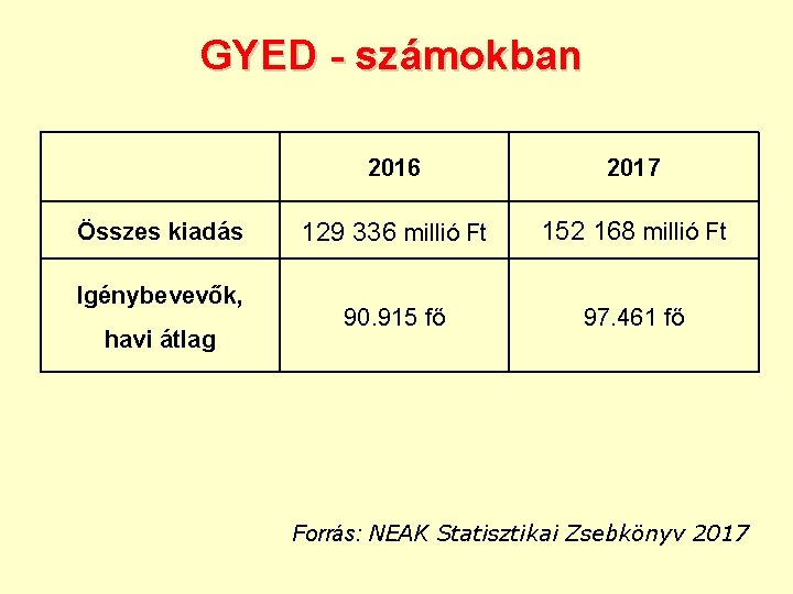 GYED - számokban Összes kiadás Igénybevevők, havi átlag 2016 2017 129 336 millió Ft