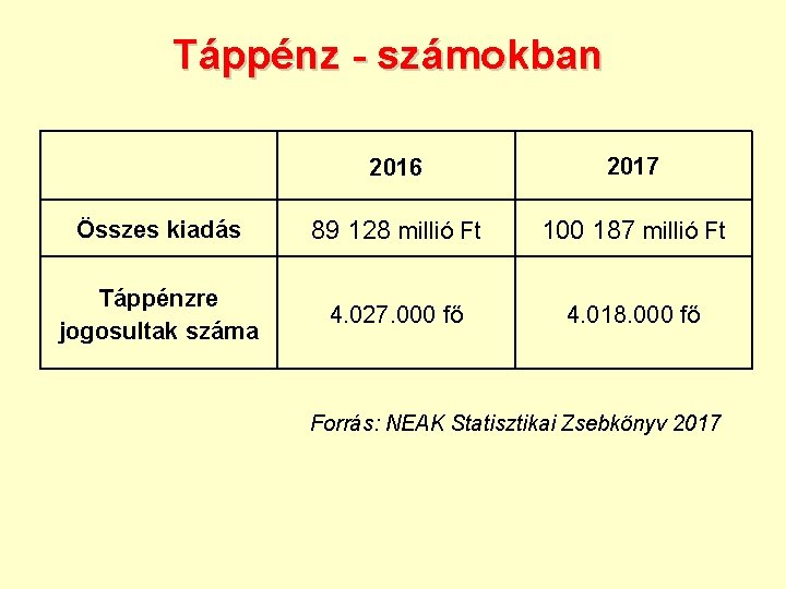 Táppénz - számokban 2016 2017 Összes kiadás 89 128 millió Ft 100 187 millió