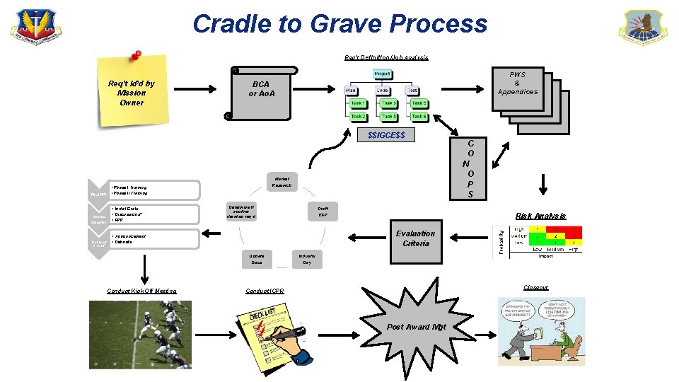 Cradle to Grave Process Req’t Definition/Job Analysis Req’t Id’d by Mission Owner PWS &