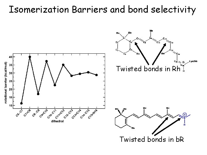 Isomerization Barriers and bond selectivity Twisted bonds in Rh Twisted bonds in b. R
