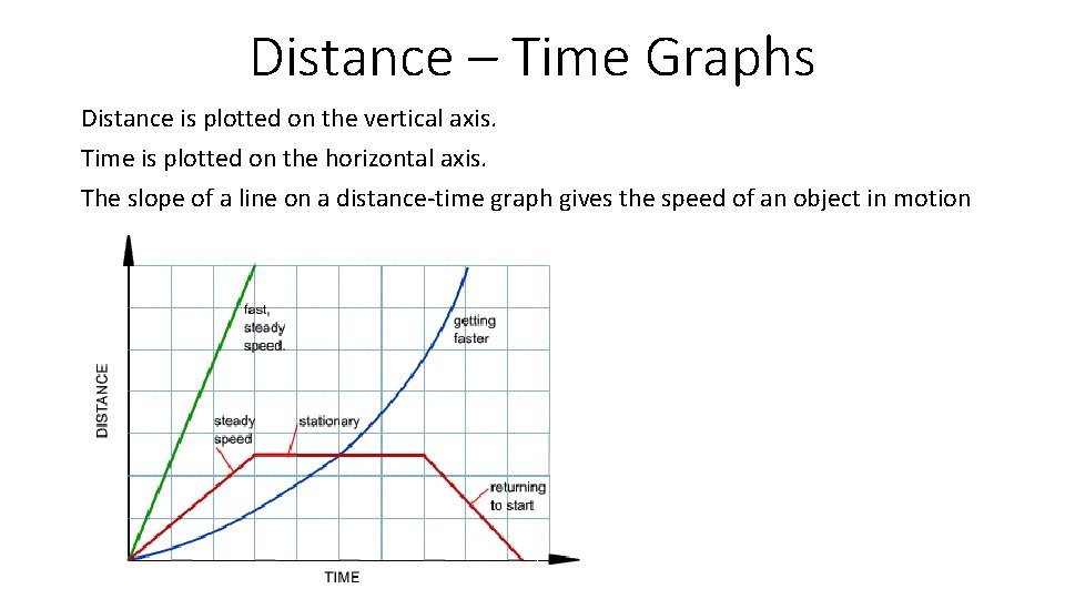 Distance – Time Graphs Distance is plotted on the vertical axis. Time is plotted Distance – Time Graphs Distance is plotted on the vertical axis. Time is plotted