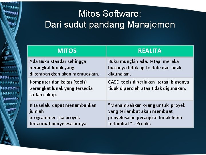 Mitos Software: Dari sudut pandang Manajemen MITOS REALITA Ada Buku standar sehingga perangkat lunak