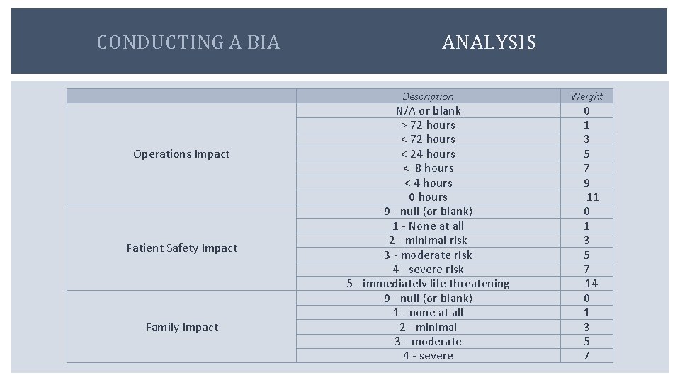 CONDUCTING A BIA Operations Impact Patient Safety Impact Family Impact ANALYSIS Description Weight N/A