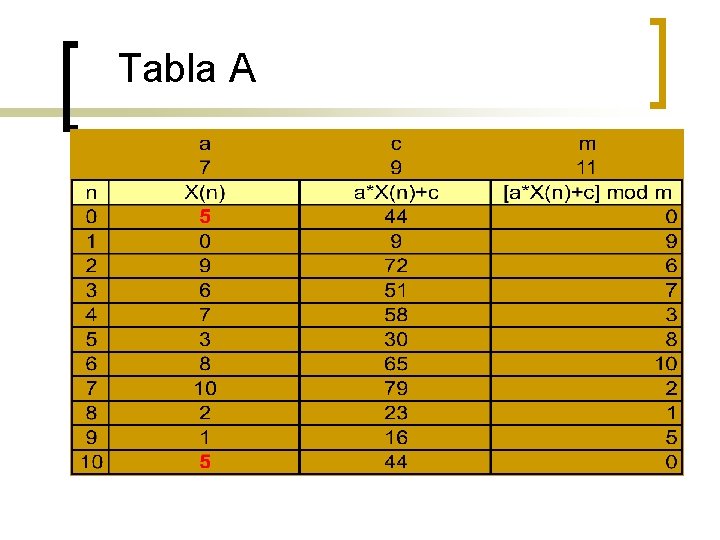 Tabla A 