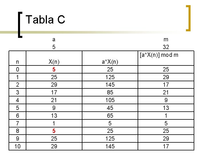 Tabla C a 5 n 0 1 2 3 4 5 6 7 8